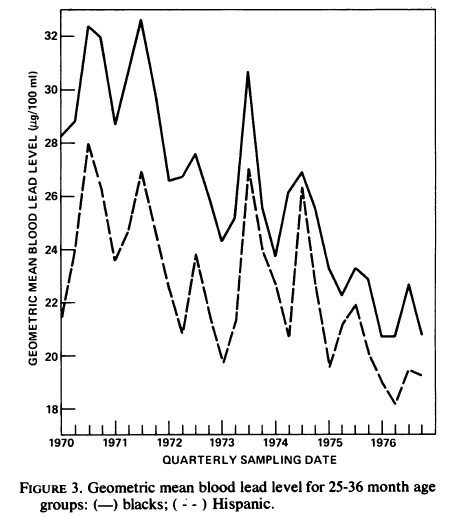 Billick New York Blood Lead Seasonality